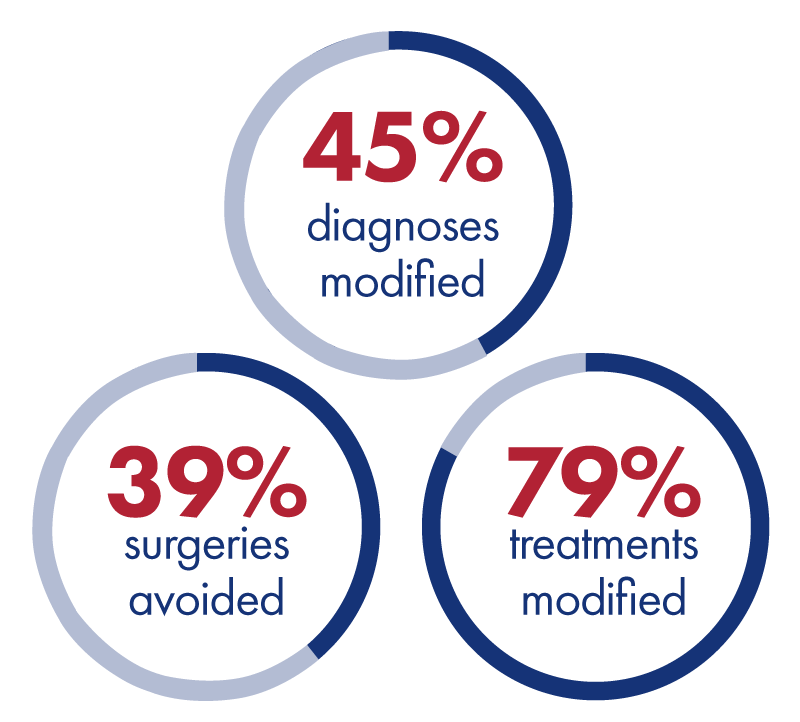 45% diagnoses modified 39% surgeries avoided